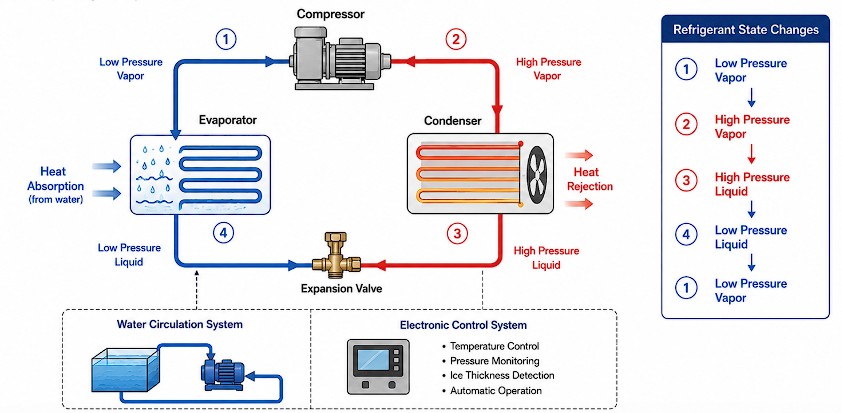 How Industrial Ice Machines Work